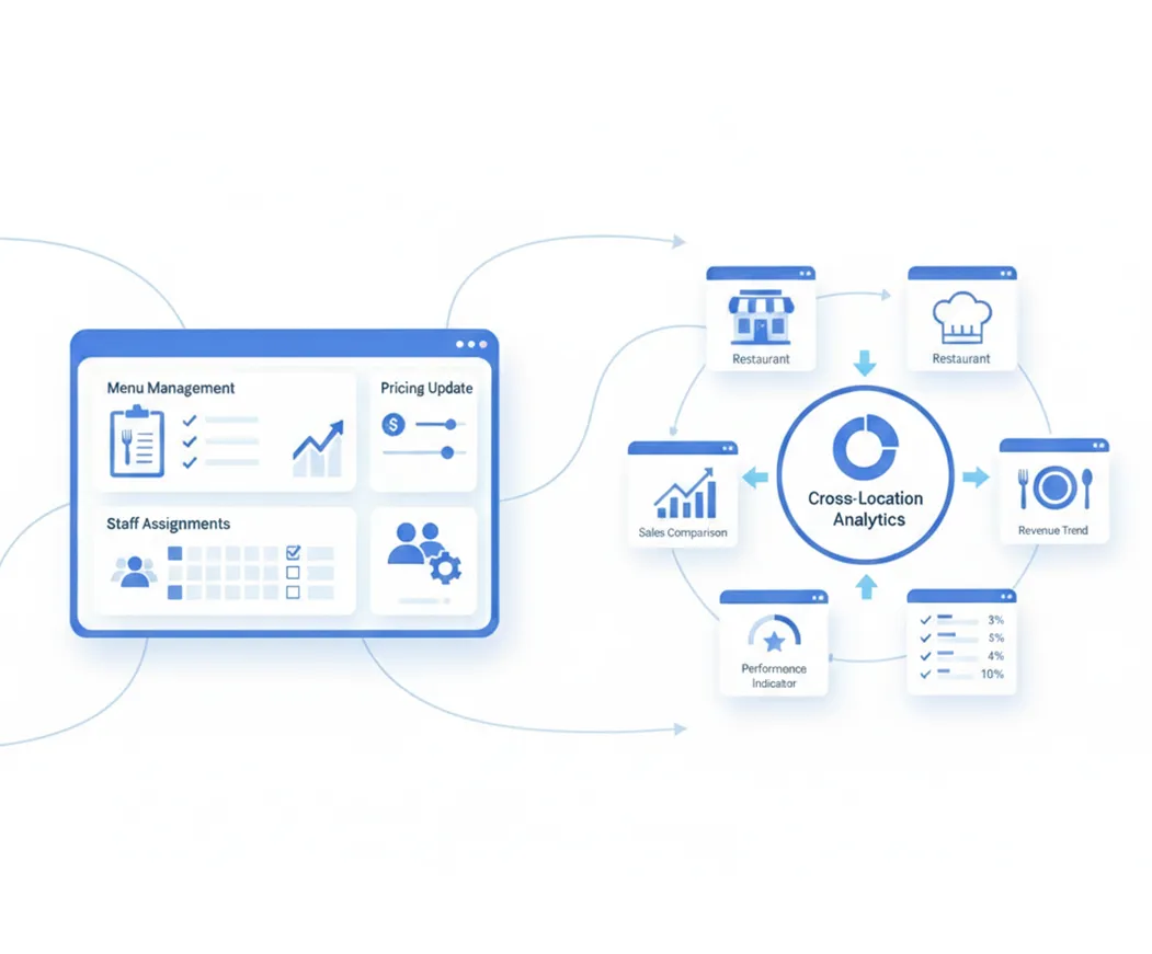 cloud-based restaurant POS systems